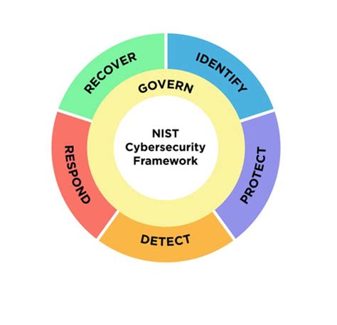 nist cybersecurity framework 2.0
